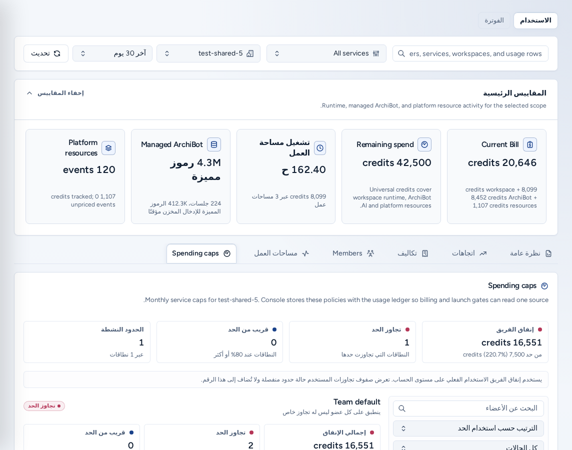 علامة تبويب حدود الإنفاق مع رصيد الفريق المستخدم وتجاوز الحد والاقتراب من الحد والحدود النشطة وبطاقة حدود الفريق الافتراضية، ببيانات مثال آمنة.