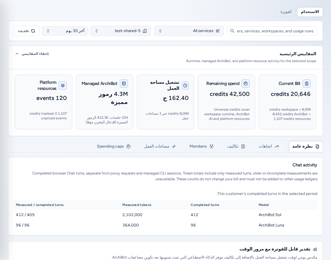 الاستخدام والفوترة في علامة تبويب الاستخدام: شريط التصفية وبطاقات المقاييس الرئيسية وعلامات تبويب التحليلات ونشاط Chat حسب النموذج، ببيانات مثال آمنة.