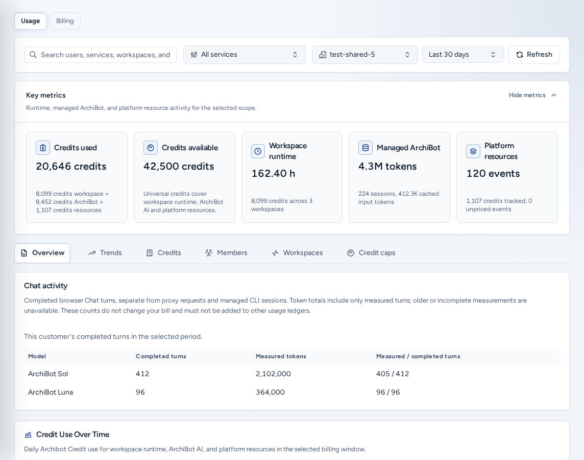 Usage & billing on the Usage tab: the filter bar, Key metrics cards, the analytics tabs and Chat activity by model, on safe example data.