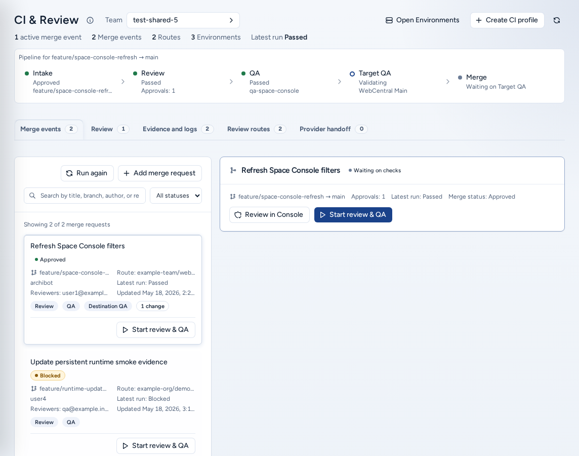 CI & Review with the team summary, the Intake, Review, QA, Target QA and Merge pipeline strip, the workarea tabs and two merge requests, on safe example data.