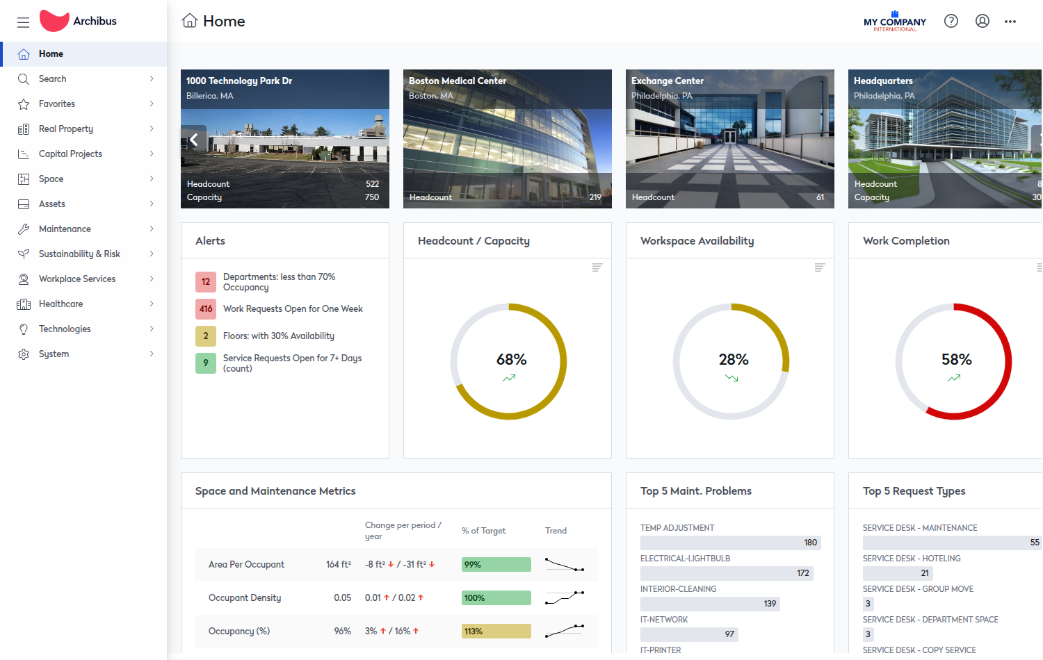 The Archibus WebCentral home dashboard running in the workspace, with building cards, occupancy and work-completion gauges, and the left navigator.